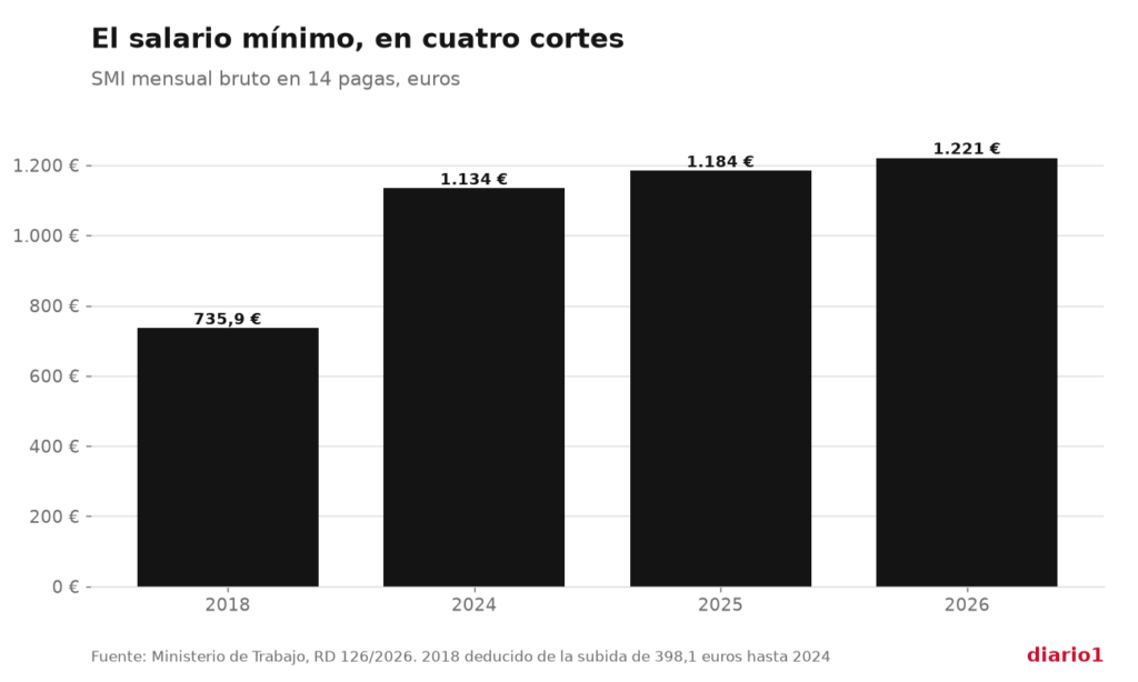 Gráfico de barras del salario mínimo mensual en 14 pagas: 735,9 euros en 2018, 1.134 en 2024, 1.184 en 2025 y 1.221 en 2026