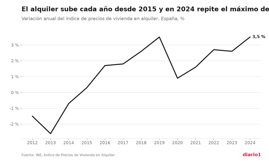 Gráfico de líneas con la variación anual del índice de precios del alquiler en España entre 2012 y 2024: negativa hasta 2014 y positiva desde 2015, con 3,5 % en 2019 y en 2024