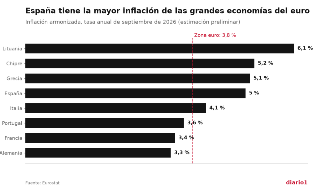 Gráfico de barras horizontales con la inflación armonizada de septiembre de 2026 en Lituania, Chipre, Grecia, España, Italia, Portugal, Francia y Alemania, con la media de la zona euro en el 3,8 %