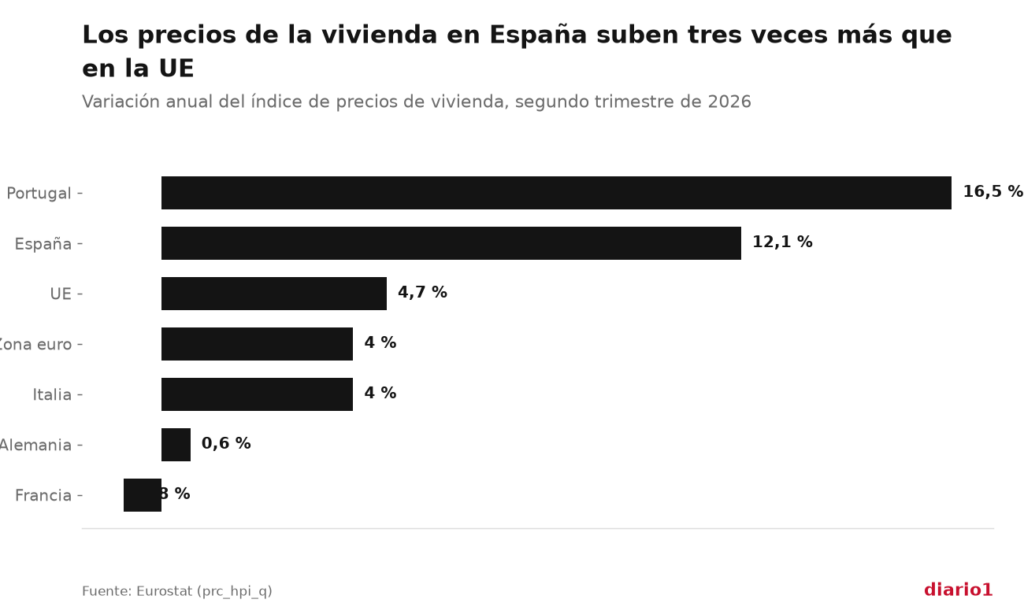 Barras horizontales con la variación anual del precio de la vivienda en el segundo trimestre de 2026: Portugal 16,5 %, España 12,1 %, UE 4,7 %, Italia 4,0 %, zona euro 4,0 %, Alemania 0,6 % y Francia -0,8 %.
