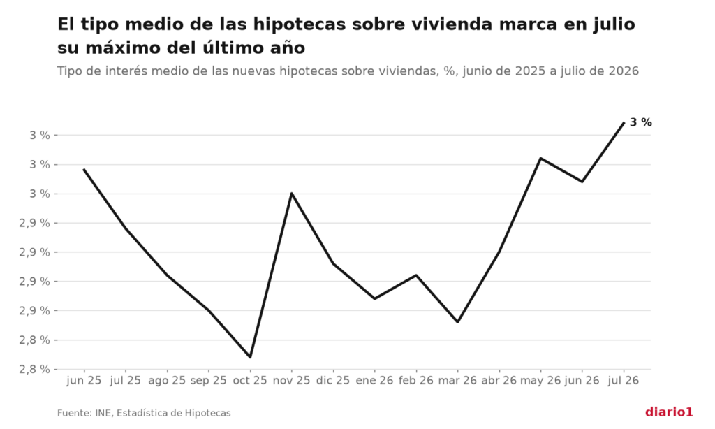 Gráfico de líneas con el tipo de interés medio de las hipotecas sobre vivienda entre junio de 2025 y julio de 2026, que llega al 3,01 % en julio