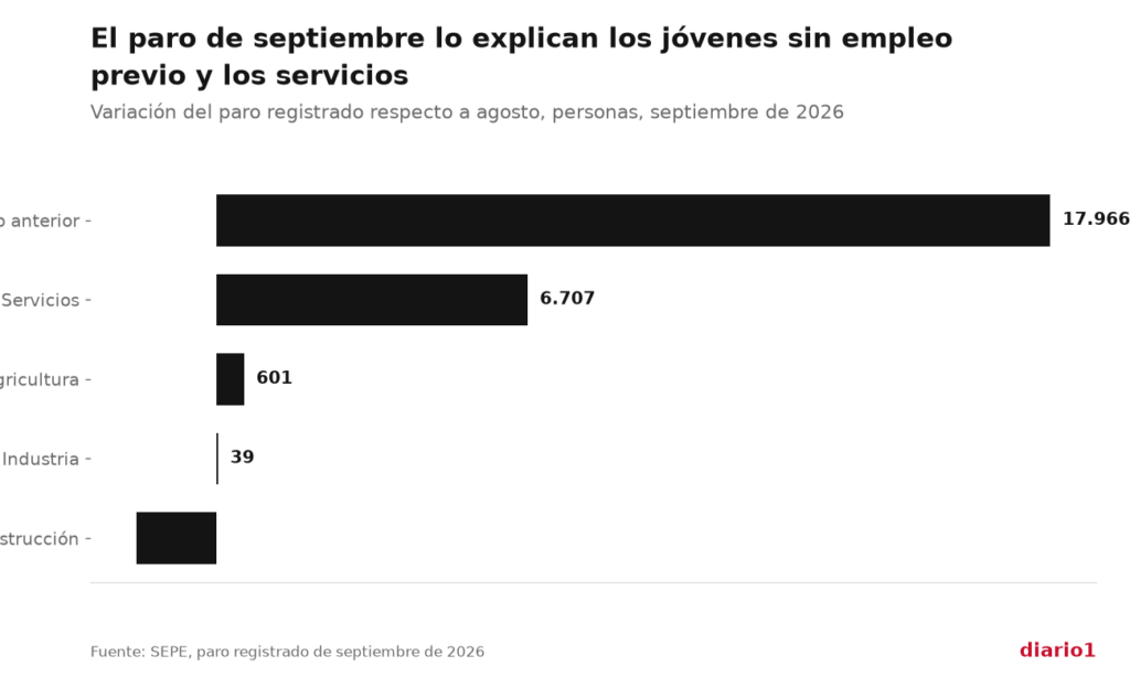 Barras horizontales con la variación del paro registrado en septiembre de 2026 por sector: sin empleo anterior +17.966, servicios +6.707, agricultura +601, industria +39, construcción -1.726